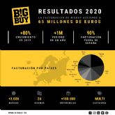 BigBuy cierra 2020 con una facturacin de 65 millones de euros y factura el 90% fuera de Espana