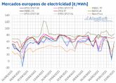 AleaSoft: Las renovables hunden los precios durante el fin de semana en varios mercados elctricos europeos