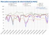 AleaSoft: Fin de semana de contrastes en los mercados europeos: de precios negativos a cercanos a 90 ?/MWh