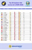 Euro2020: el ranking de fair play segn sus tarjetas amarillas y rojas