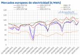 AleaSoft: Los precios de los mercados europeos, de gas y CO2 siguen subiendo y marcando mximos histricos