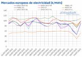 AleaSoft: La subida de los precios de los mercados europeos se fren en la tercera semana de julio