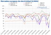 AleaSoft: En el inicio de agosto continan las subidas en los mercados elctricos europeos, de gas y CO2