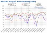 AleaSoft: Subidas de precios y mximos histricos en los mercados europeos hasta la mitad de agosto