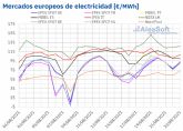 AleaSoft: la eólica y la caída de los precios del gas y CO2 dieron un respiro a los mercados europeos