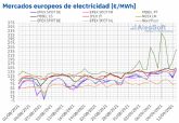 AleaSoft: La escalada de precios contina con rcords en los mercados europeos de electricidad, gas y CO2