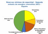 AleaSoft: Convocada la nueva subasta de renovables con 3100 MW reservados para tecnologas especficas