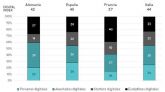 El 78% de las pequenas empresas espanolas creen que los negocios ms digitalizados podrn recuperarse mejor