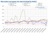 AleaSoft: La elica nuevamente responsable de las cadas de precios en muchos mercados elctricos europeos