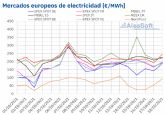 AleaSoft: Los precios de varios mercados europeos bajaron aunque los niveles siguen siendo altos