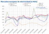 Aleasoft: Demanda, gas y CO2 eclipsaron a la elica provocando aumentos de precios en los mercados europeos