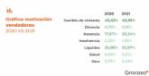 Grocasa: La vacunacin de la COVID19 impulsa el sector inmobiliario