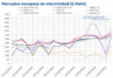 AleaSoft: 2021 no deja de sorprender y en las ltimas semanas se siguen batiendo rcords de precios