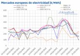 AleaSoft: En vsperas de la Navidad se registraron precios rcords en los mercados elctricos europeos