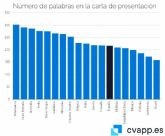 Las cartas de presentacin en Espana: dirigidas a hombres y con las frases ms largas