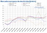 AleaSoft: Los precios de los mercados europeos continuaron subiendo en la segunda semana de 2022