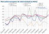 AleaSoft: Los precios de los mercados elctricos europeos se dan un respiro en la tercera semana de enero