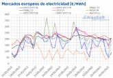 AleaSoft: Las renovables y los precios del gas ayudan a bajar los precios en la primera semana de febrero