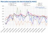 AleaSoft: Mercados europeos a la baja en la segunda semana de febrero gracias a solar y a precios del gas