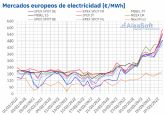 AleaSoft: Rcords de precios en los mercados de energa europeos tras la invasin rusa a Ucrania