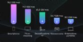 Aumentan un +137,5% los dispositivos conectados en el hogar inteligente en los ltimos 6 anos, segn Plume