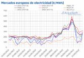 AleaSoft: El gas lleva los precios en los mercados europeos a mximos y la elica los arrastra a negativos