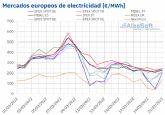 AleaSoft: Los precios de los mercados elctricos europeos se alejaron de los mximos tras la bajada del gas