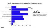 Estudio Sortlist: El metaverso se est convirtiendo en un lugar para unos pocos privilegiados