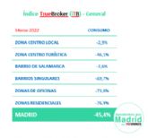 La guerra mantiene por segundo mes consecutivo el consumo en Madrid un 46% por debajo que antes del Covid