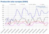 AleaSoft: Rcords de produccin fotovoltaica en algunos mercados europeos en la primera semana de mayo