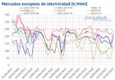 AleaSoft: Los precios de los mercados elctricos europeos bajaron favorecidos por la meteorologa