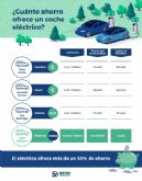 Renting de coches elctricos: la solucin para pagar hasta un 50% menos en 'repostajes'