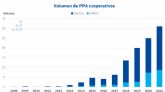 AleaSoft: El mercado de PPA activo para la financiacin de renovables