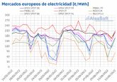 AleaSoft: Los mercados elctricos europeos responden con bajadas al aumento de solar y elica