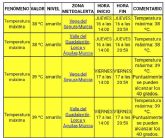 Avisos AMARILLOS por altas temperaturas en la Regin se Murcia