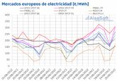 AleaSoft: Temperaturas, gas y poca elica se conjugan y hacen subir los precios de los mercados europeos