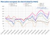 AleaSoft: Contina la escalada de los precios del gas y de los mercados elctricos europeos