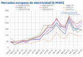 AleaSoft: Precios y produccin solar marcan rcords en los mercados europeos en el primer semestre de 2022