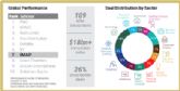 IMAP ocupa el 7o puesto en el ranking de asesores de M&A