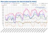 AleaSoft: Agosto empieza con una bajada de la demanda y de los precios en los mercados elctricos