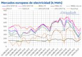 AleaSoft: Bajaron precios de gas, CO2 y de mercados elctricos europeos en la primera semana de septiembre