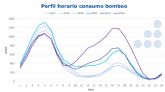 AleaSoft: El bombeo est adaptando su perfil de consumo al aumento de la fotovoltaica
