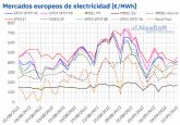 AleaSoft: segunda semana consecutiva de bajadas de precios del gas, CO2 y de mercados elctricos europeos