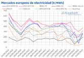 AleaSoft: Los precios de los mercados europeos siguieron bajando gracias a la elica y menores precios de gas