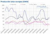 AleaSoft: La solar sigue produciendo con fuerza en la semana del inicio del otono