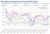 AleaSoft: Las renovables y el gas continan empujando los precios de los mercados elctricos a la baja