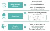 Nueva reduccin de la tasa de absentismo en Espana con respecto al primer trimestre de 2022, para quedar en un 6,5%