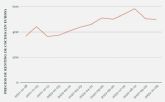 ?Qu ha sucedido con los precios del renting de vehculos en el ltimo ano?