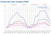 AleaSoft: La solar y la elica europeas crecieron interanualmente en octubre