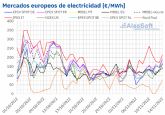 AleaSoft: Precios negativos en varios mercados elctricos europeos en la segunda semana de noviembre